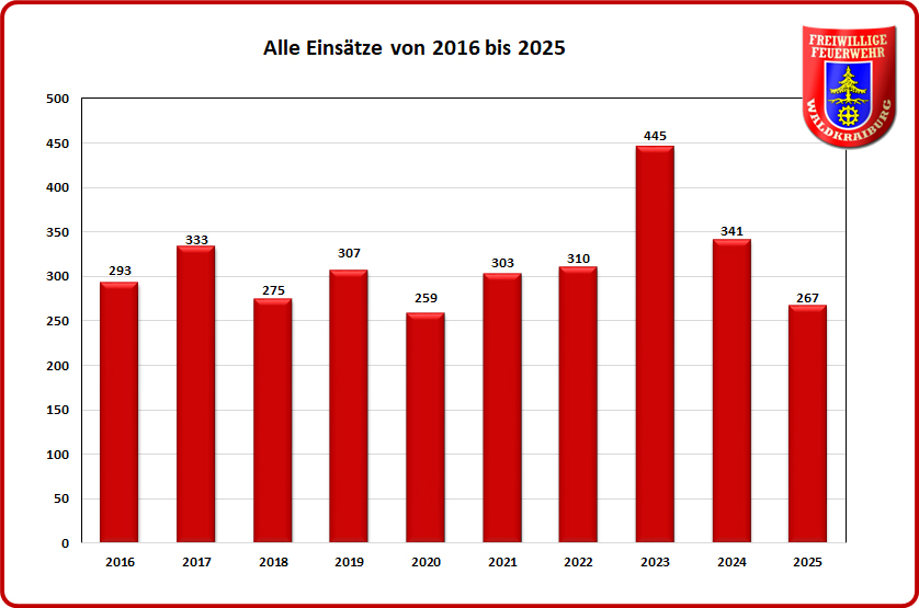 Alle Einsätze 2016 bis 2025 Alle Einsätze 2016 bis 2025