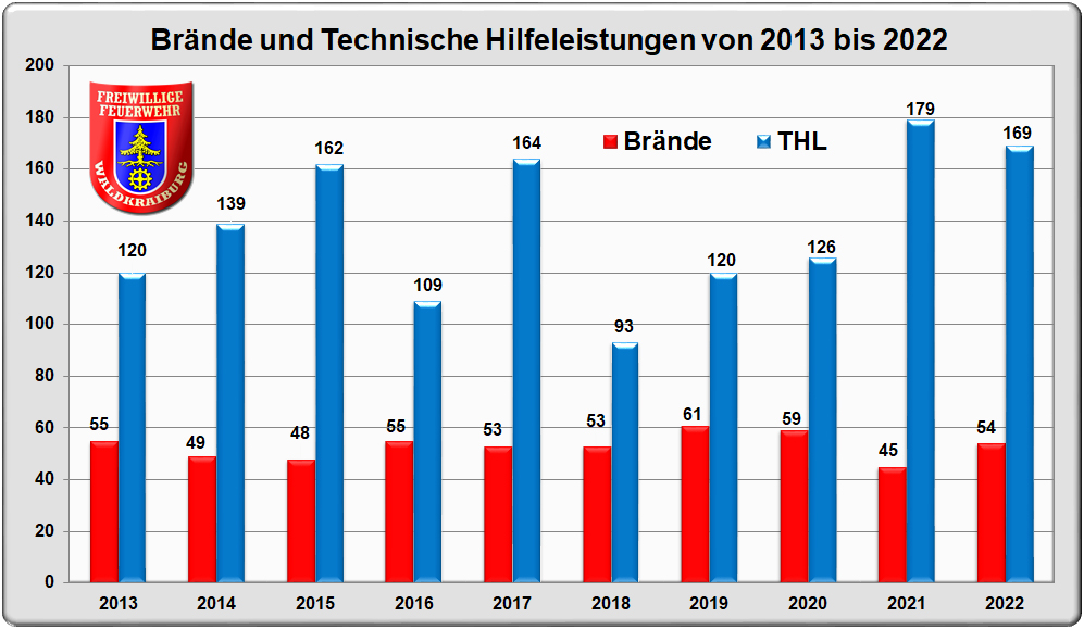 braende-thl-2013-2022