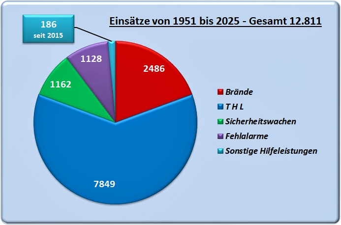 Einsatzzahlen seit 1951 Einsatzzahlen seit 1951