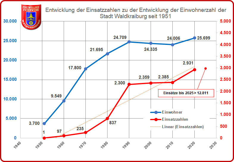Entwicklung der Einsatzzahlen