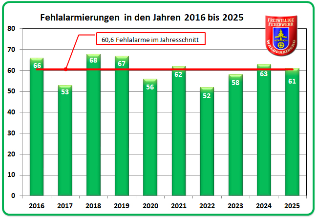Fehlalarme 2025 Fehlalarme 2025